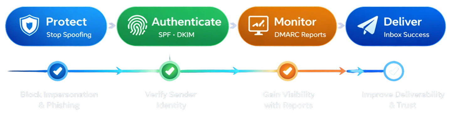 DMARC flow: Protect, Authenticate, Monitor, Deliver
