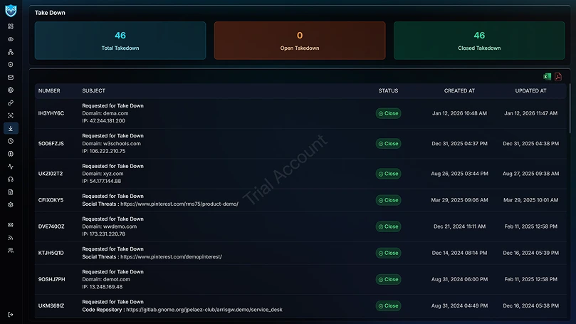 Takedown management dashboard showing open and closed takedowns
